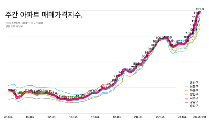 주간 아파트 매매가격지수.png