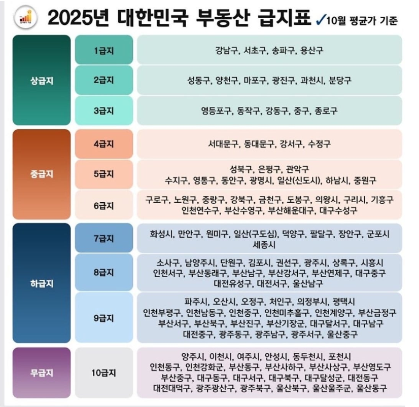 부동산급지표2025.png